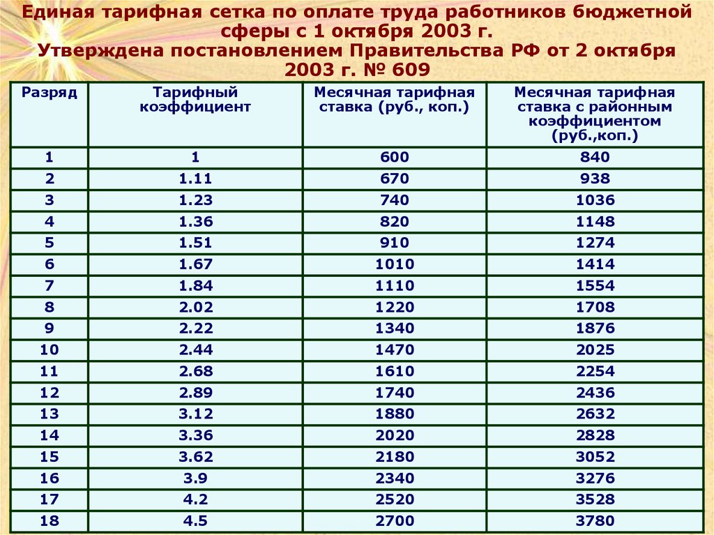 Средняя зарплата в санкт петербурге 2024 год. Размер месячной тарифной ставки рабочего 1 разряда. Тарифная сетка рабочих по разрядам на 2021 год. Часовая тарифная ставка на 2023 год по разрядам. Тарифная сетка оплаты труда по разрядам.