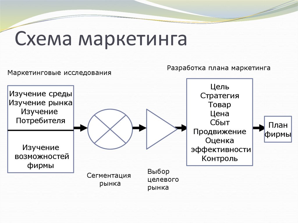 Маркетинговая стратегия схема