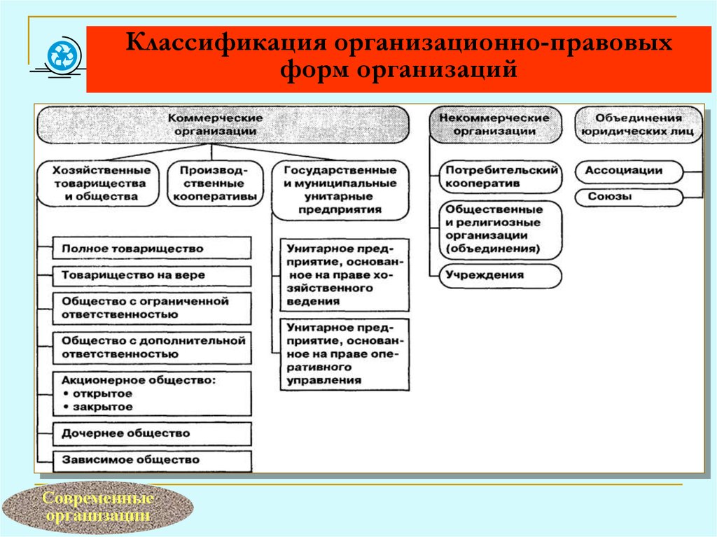 Презентация на тему организационно правовые формы предприятий