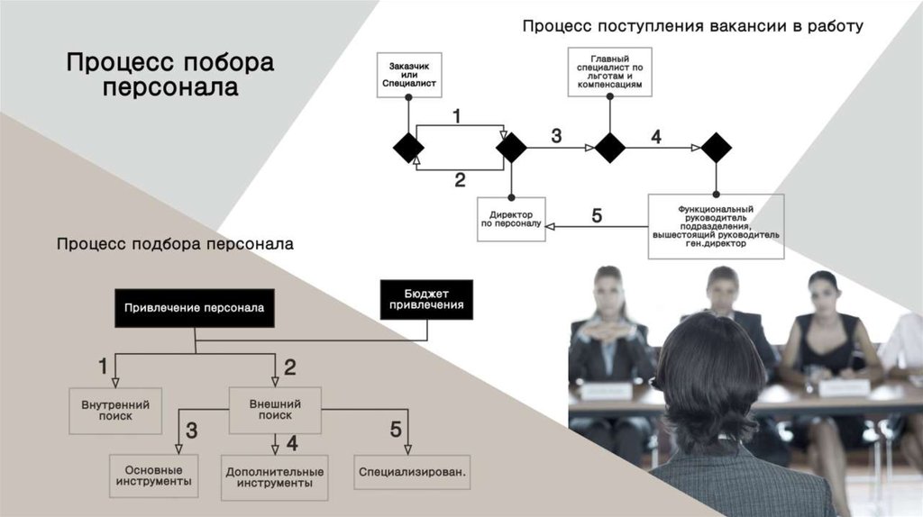 Общая схема процедуры подбора кадров представляется в следующем виде