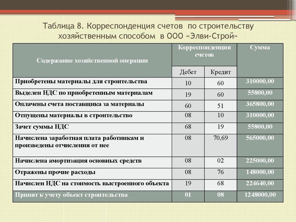 План счетов и корреспонденция счетов