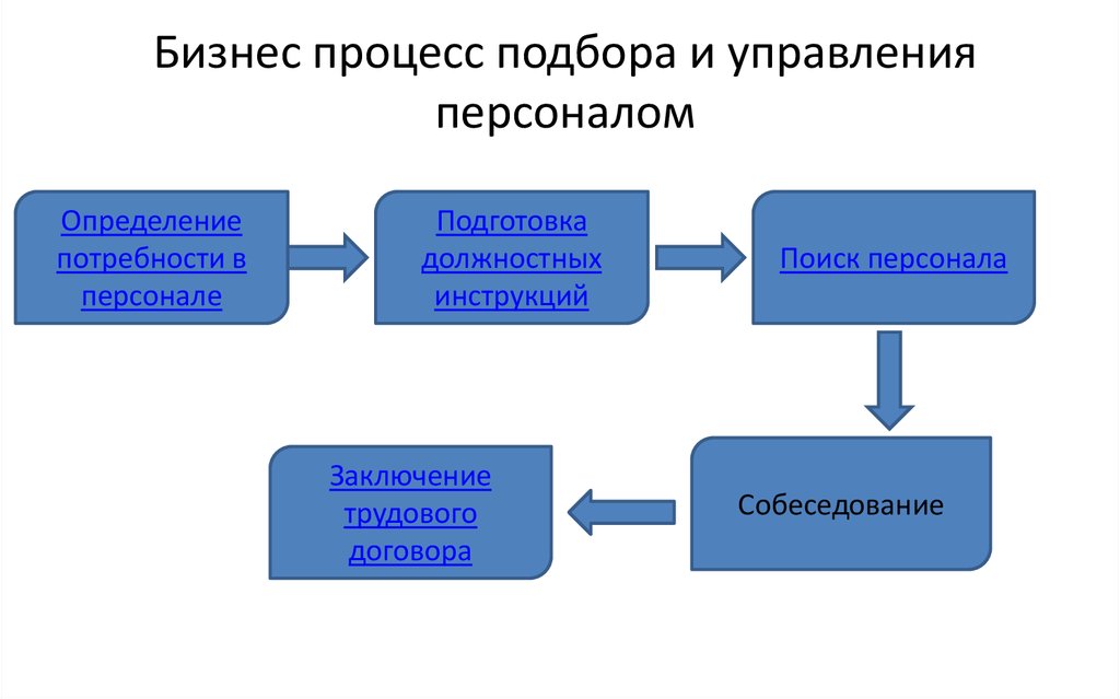 Процесс выборов