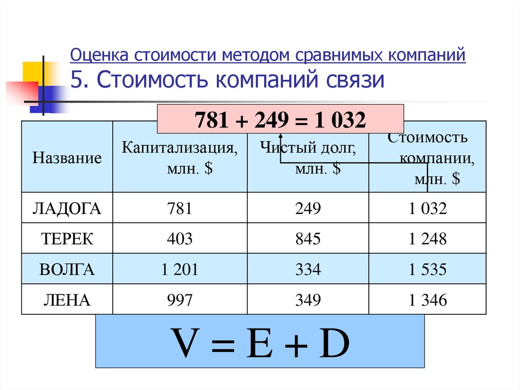 Оценка затрат. Оценка стоимости компании. Оценка стоимости компании пример. Показатели стоимости компании. Метод оценки стоимости компании.