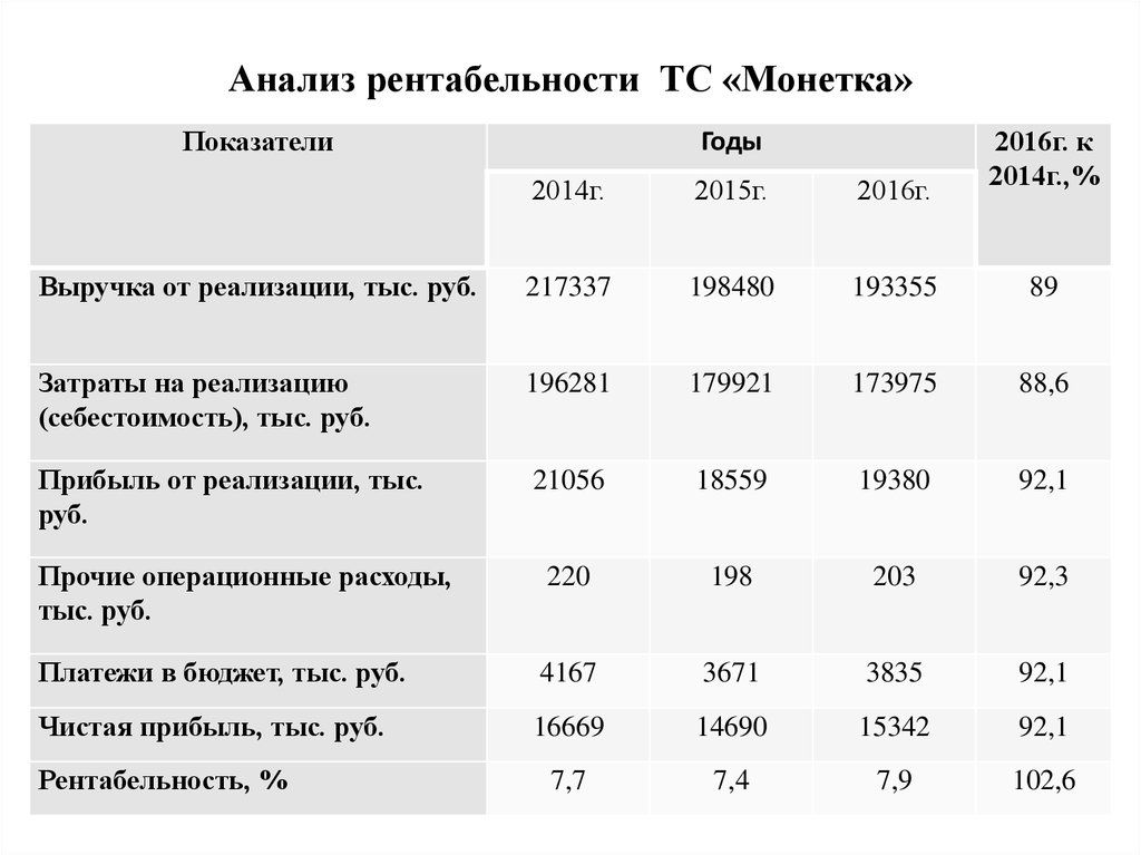 Как посчитать рентабельность проекта пример