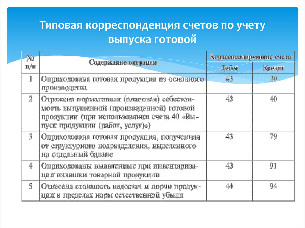 План и корреспонденция счетов бухгалтерского учета