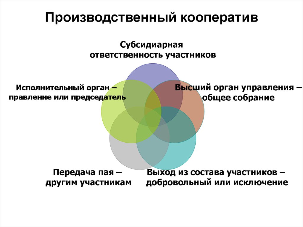 Производственный кооператив презентация