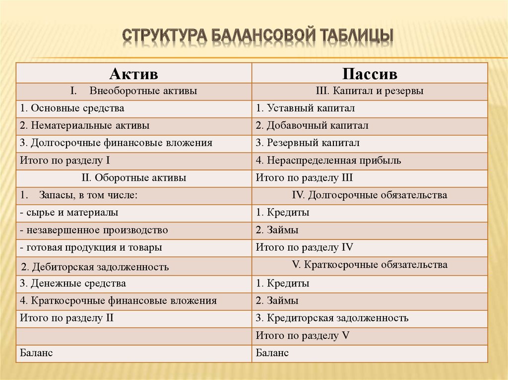 Схема построения бухгалтерского баланса в россии