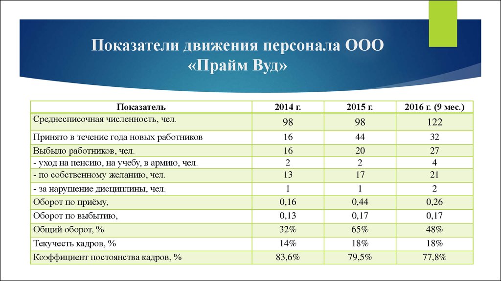 Выбытие и текучесть кадров