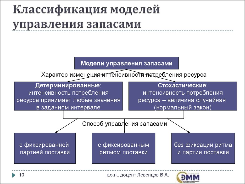 Презентация управление запасами на предприятии