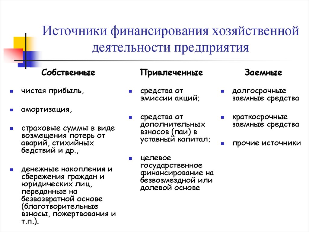 Источники финансирования проекта это