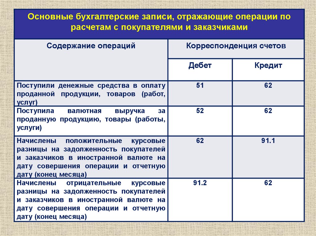 Оплачено заказчиком. Отражена задолженность покупателя за проданную продукцию. Отражена задолженность покупателя за проданную продукцию проводка. Отражена задолженность покупателя за реализованную продукцию. Бухгалтерские записи по операциям.