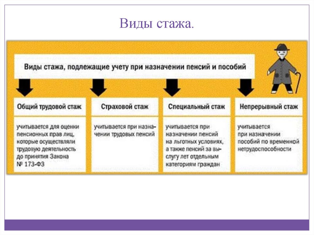 Периоды деятельности включаемые в страховой стаж схема