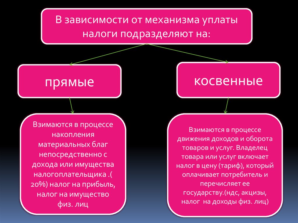 Виды непосредственно. Налоги взимаемые с доходов или имущества. Прямые и косвенные блага. Косвенные налоги взимаются непосредственно. Прямые и косвенные блага примеры.