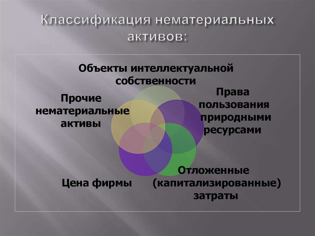 Презентация нематериальные активы и их роль в деятельности предприятия