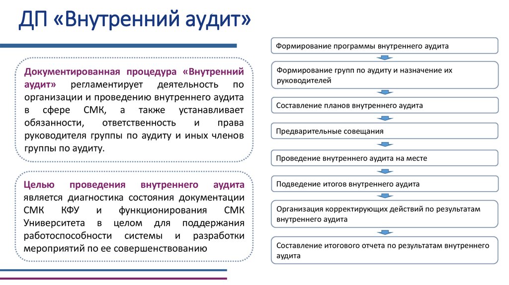 Внутренний аудит относится к