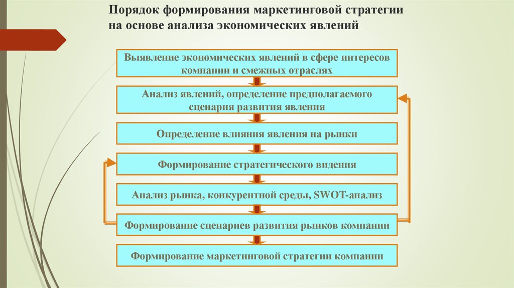 Направления развития явления