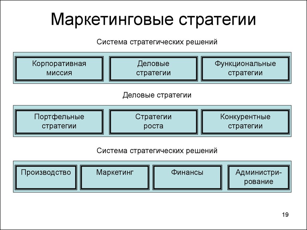 Сколько разделов включает структура стратегического плана предложенная ильиным а и