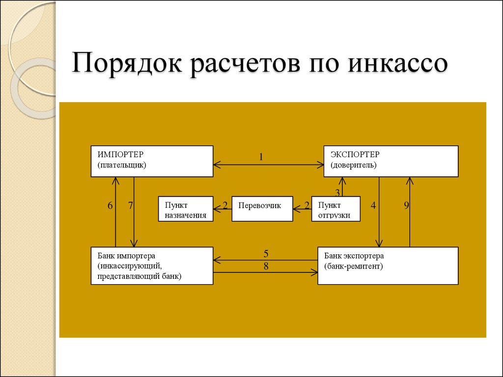 Схема документарного инкассо