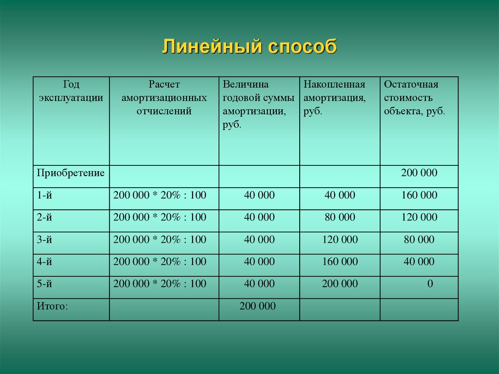 Схема амортизации пропорциональная амортизация