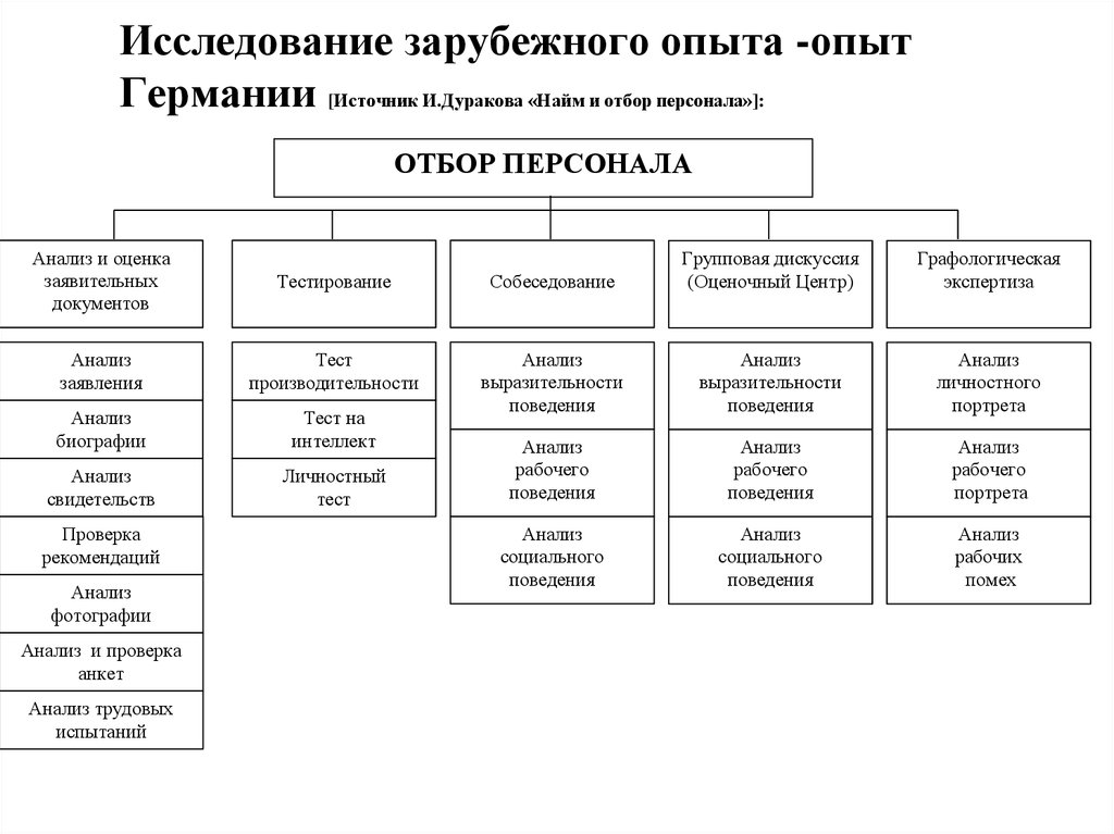 Метод отбора организации. Методы отбора персонала таблица. Системы методов подбора персонала. Методы отбора и найма персонала. Методы оценки и отбора персонала таблица.