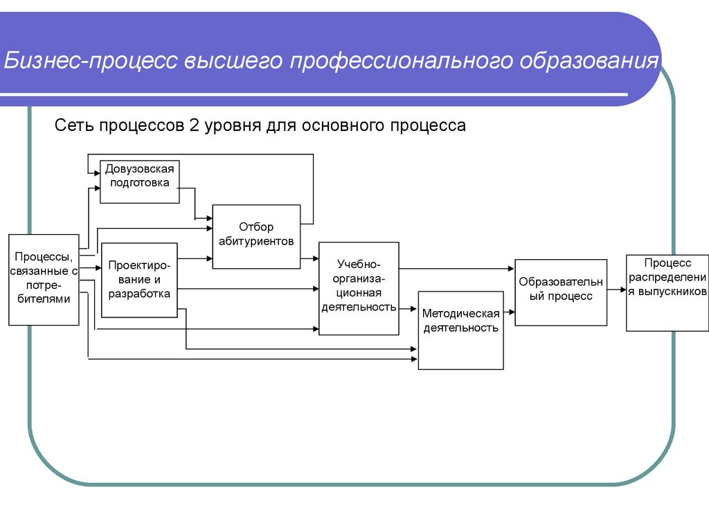 Бизнес проект и бизнес процесс