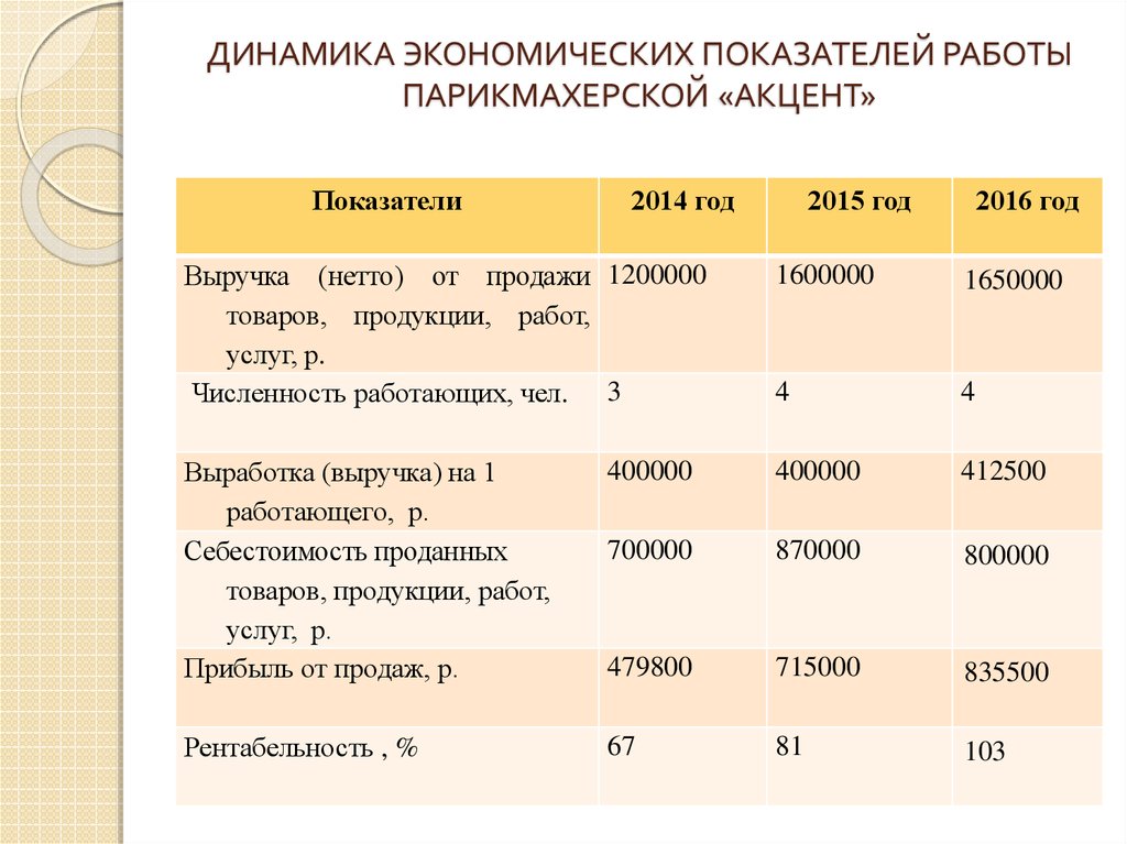 План производства парикмахерской