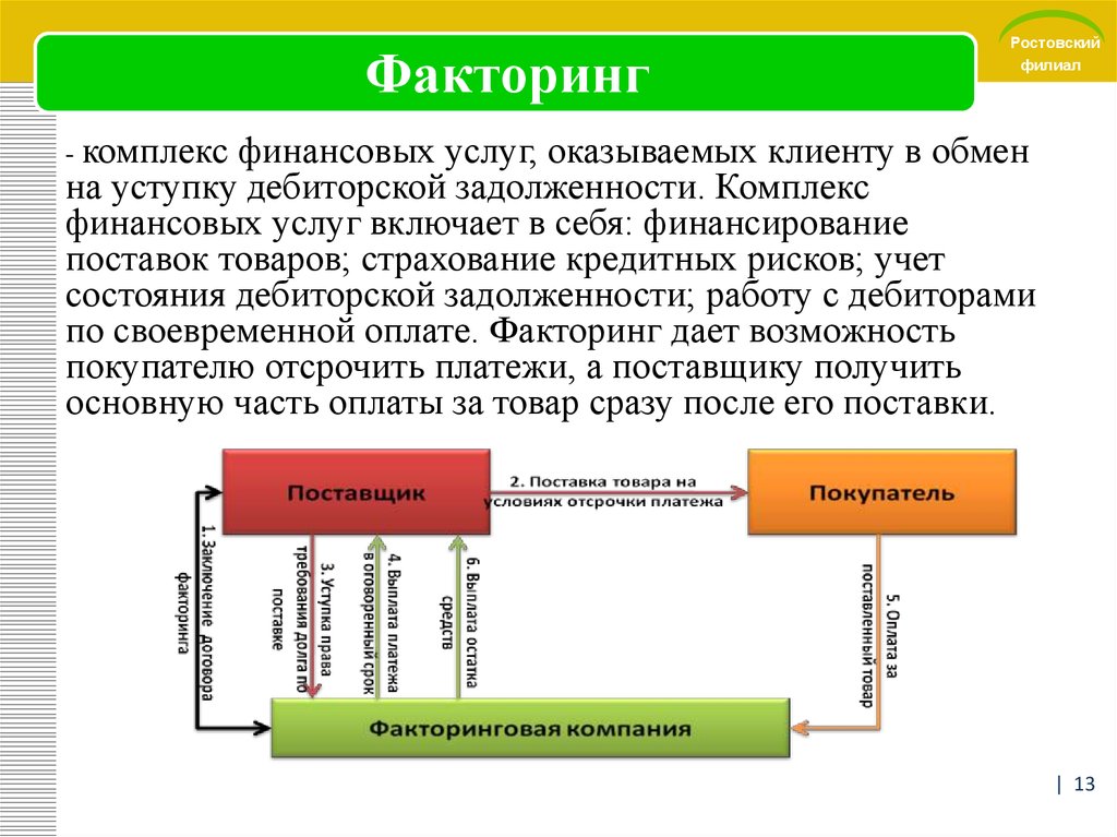 Факторинг что это простыми словами схема