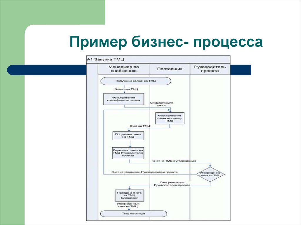 Схема бизнес процессов пример