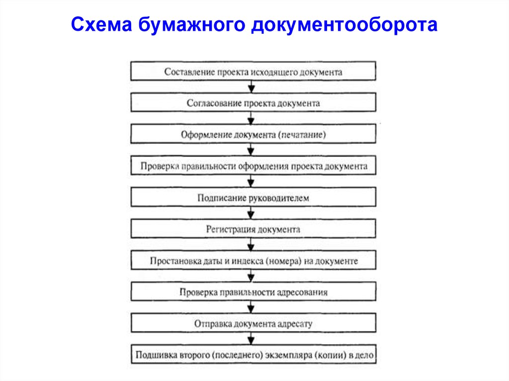 Схема документооборота предприятия пример