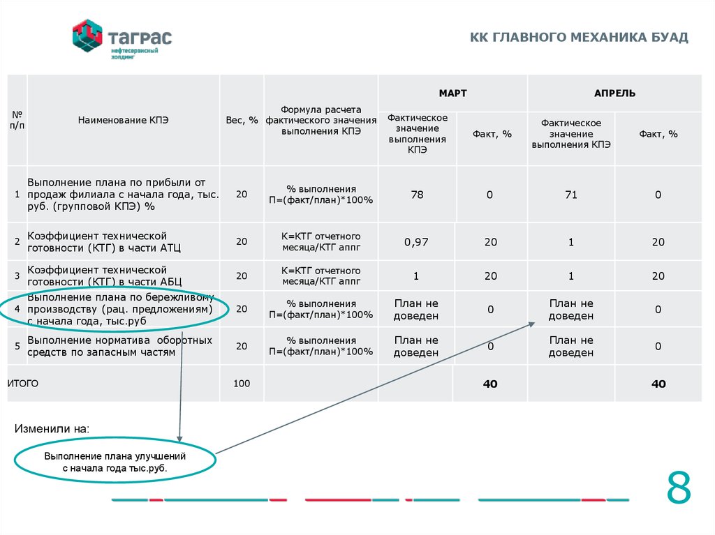 Kpi отдела кадров. КПЭ для главного инженера. KPI главного инженера производства. KPI для отдела главного механика. Показатели KPI для главного инженера.