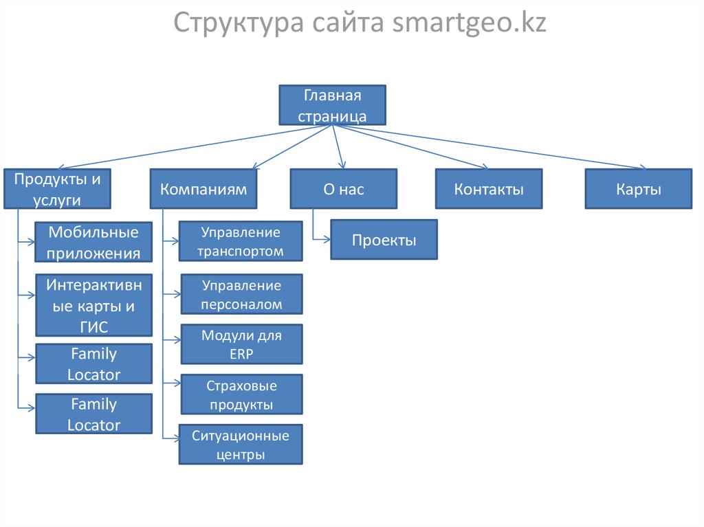 На изображении представлена структура содержание навигация сайта