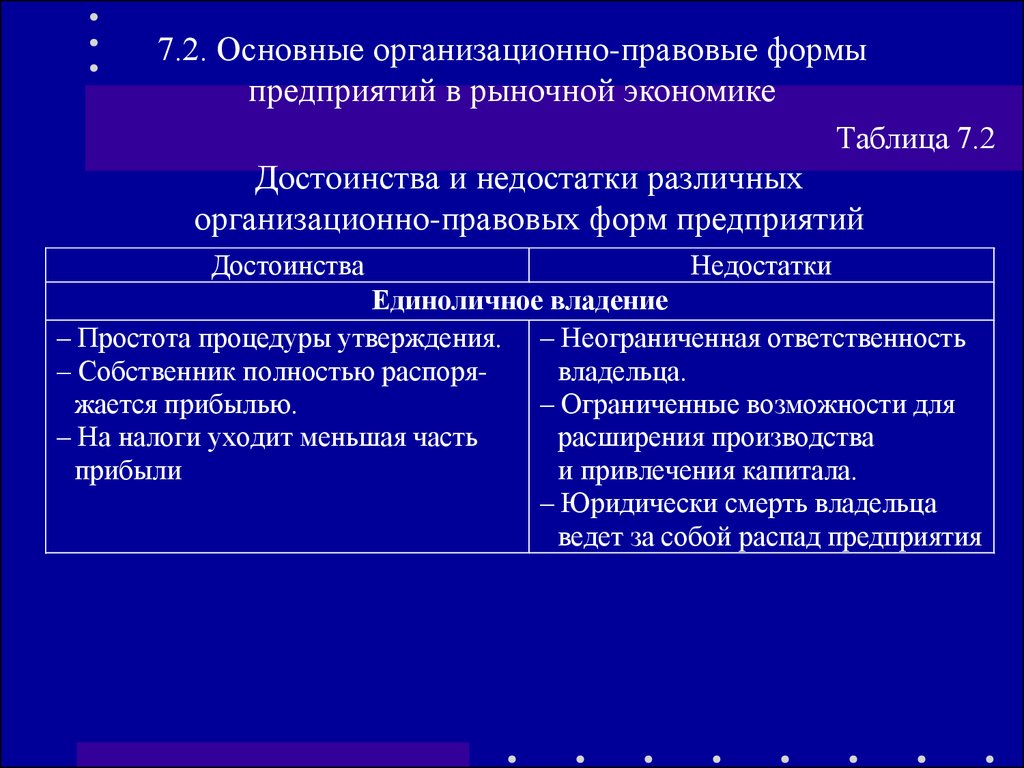 Современные формы организации бизнеса сущность преимущества недостатки презентация