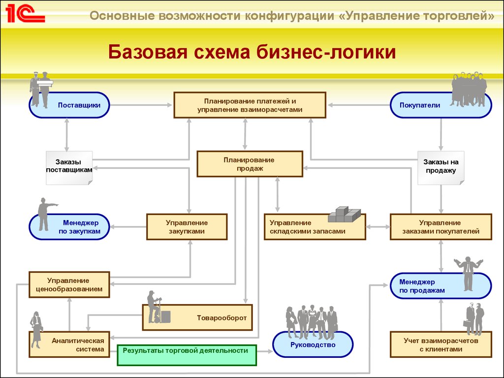 1 управление процессами. Схема документооборота оптового склада. 1с управление торговлей функционал схема. Документооборот продаж 1с схема. Схемы работы в 1с УТ.