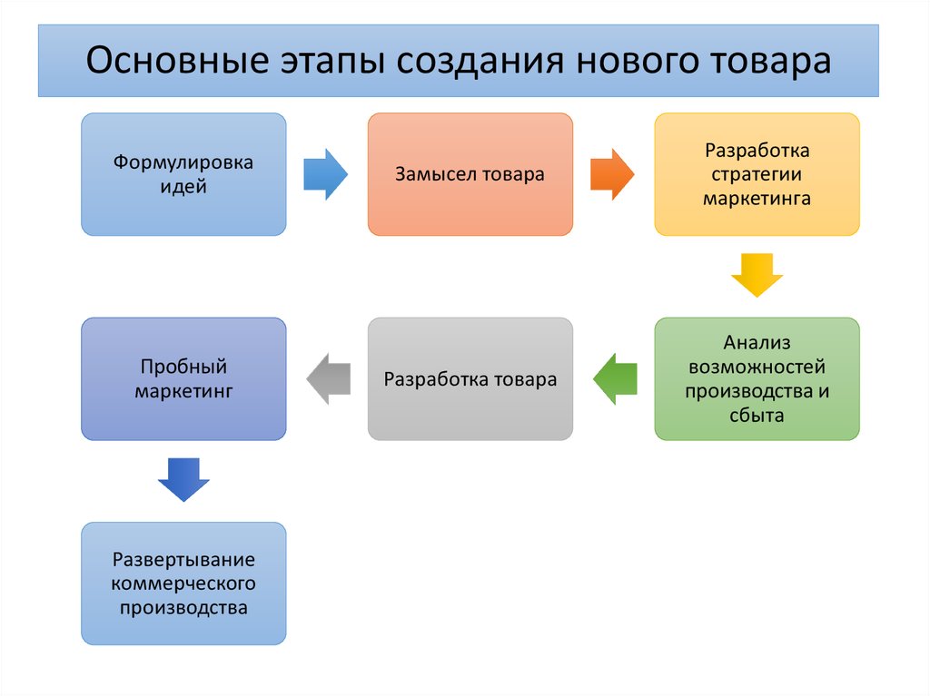 Процесс разработки бизнес проекта