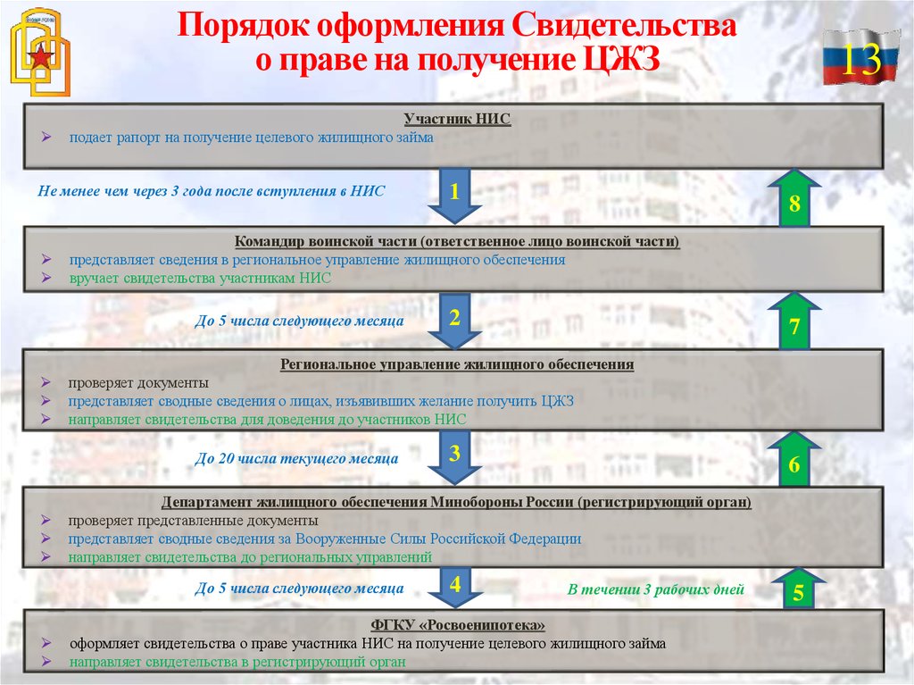 Схема военной ипотеки