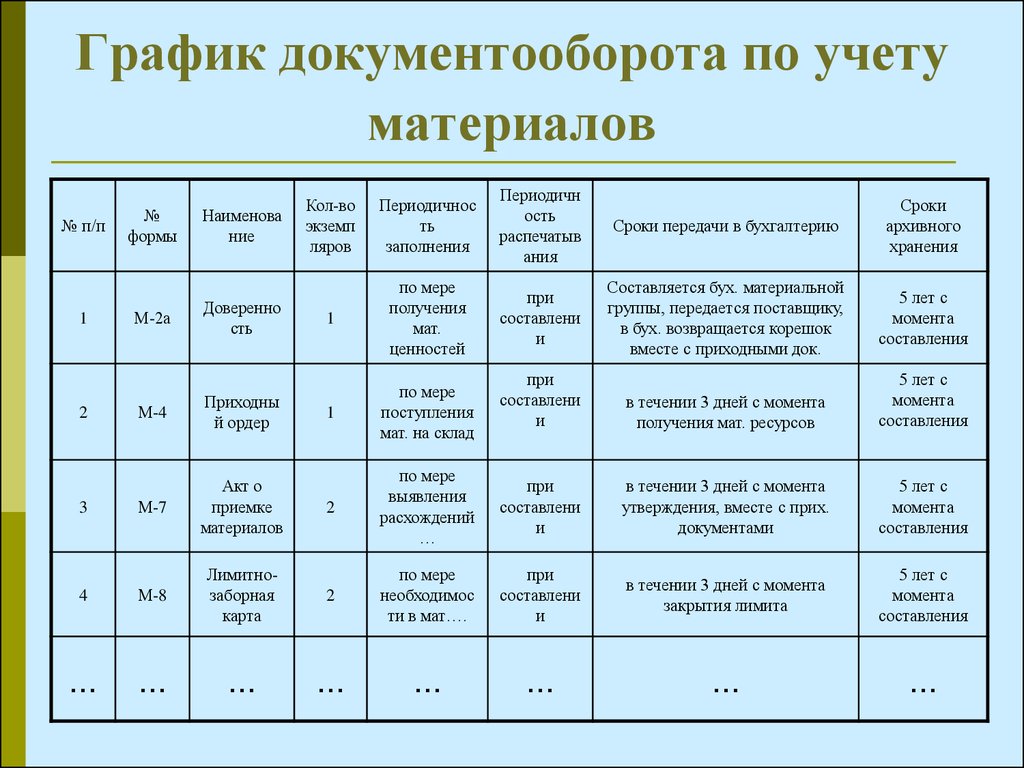 Регламент документооборота в организации образец