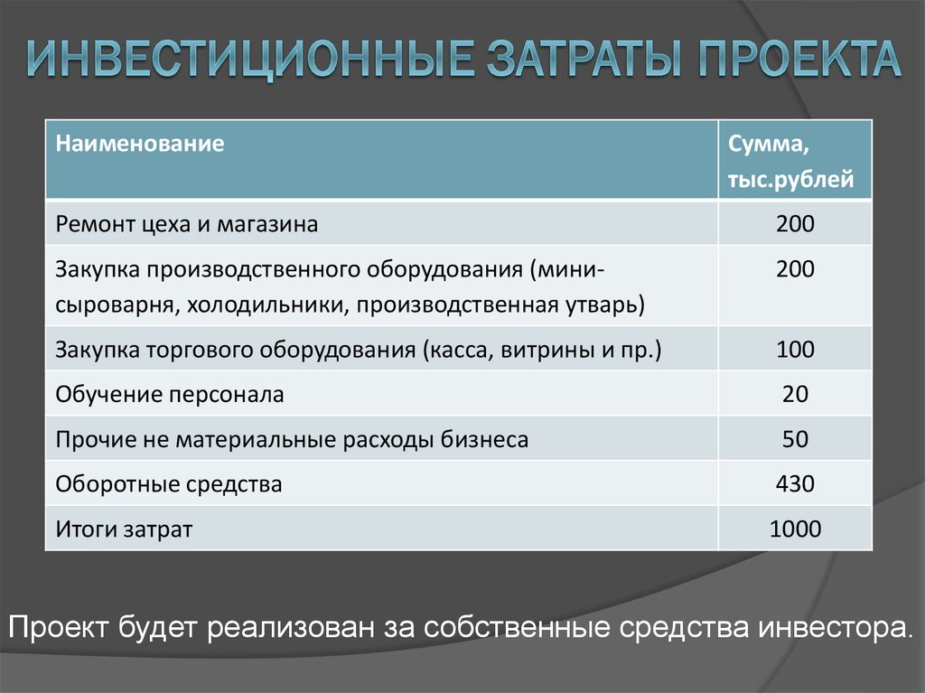 Название инвестиционного проекта