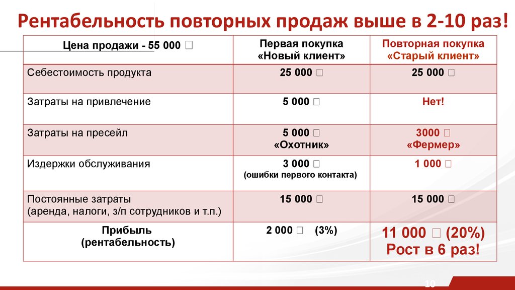 Повышение рентабельности