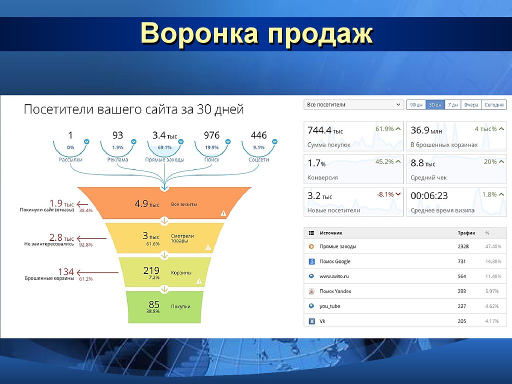 Конверсия времени. Воронка продаж. Маркетинговая воронка продаж. Воронка интернет маркетинга. Воронка продаж интернет магазина.