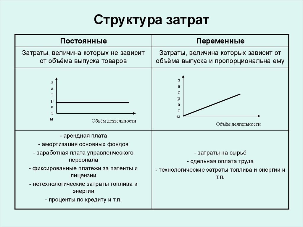 Постоянные и переменные затраты сложный план