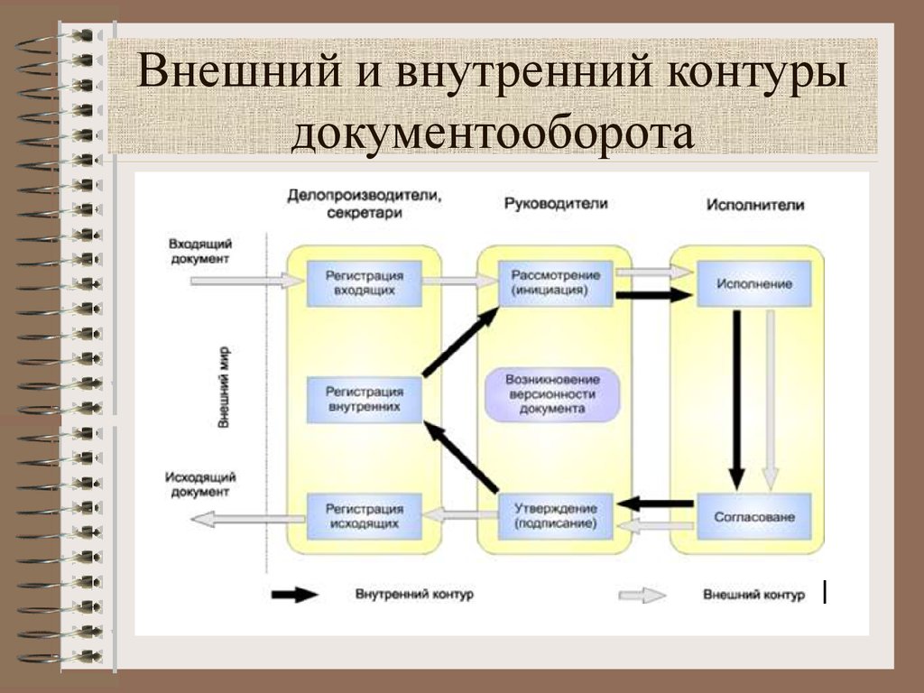 Источники поступления документов в организацию ответ оформите в виде схемы