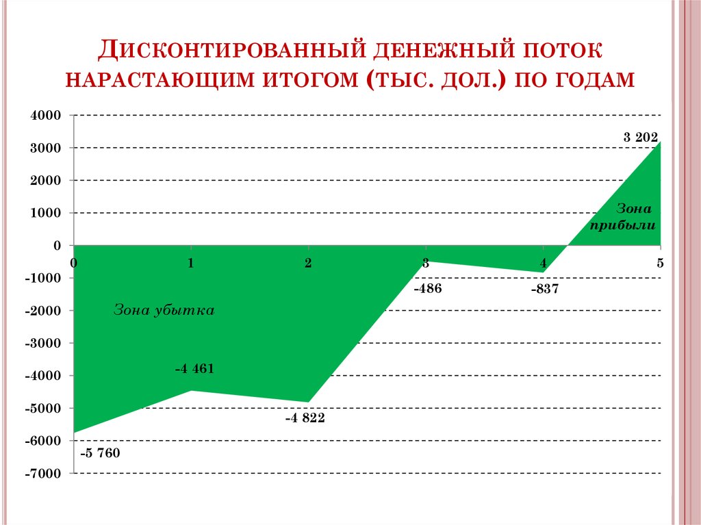 Дисконтируемый денежный поток