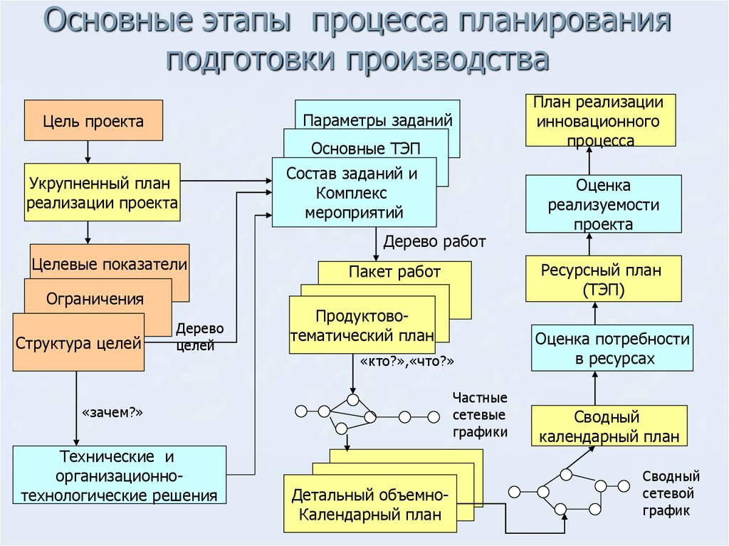 Созданные продукт или услуга соответствующие требованиям указанным в проекте