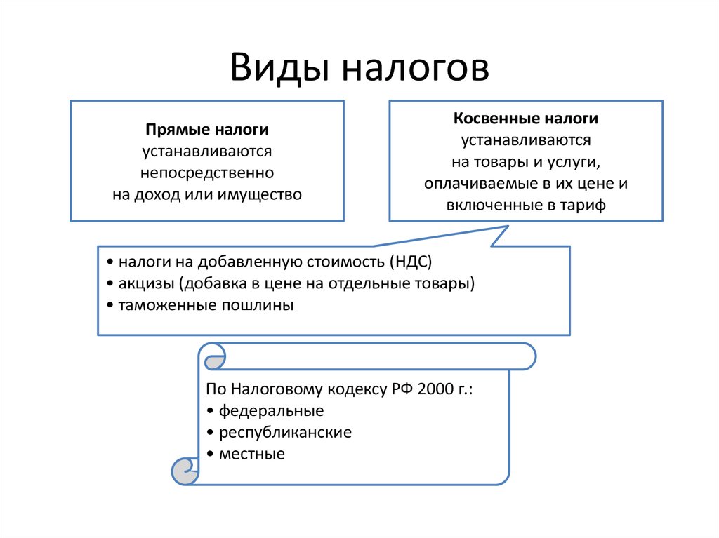 Виды налогов и примеры