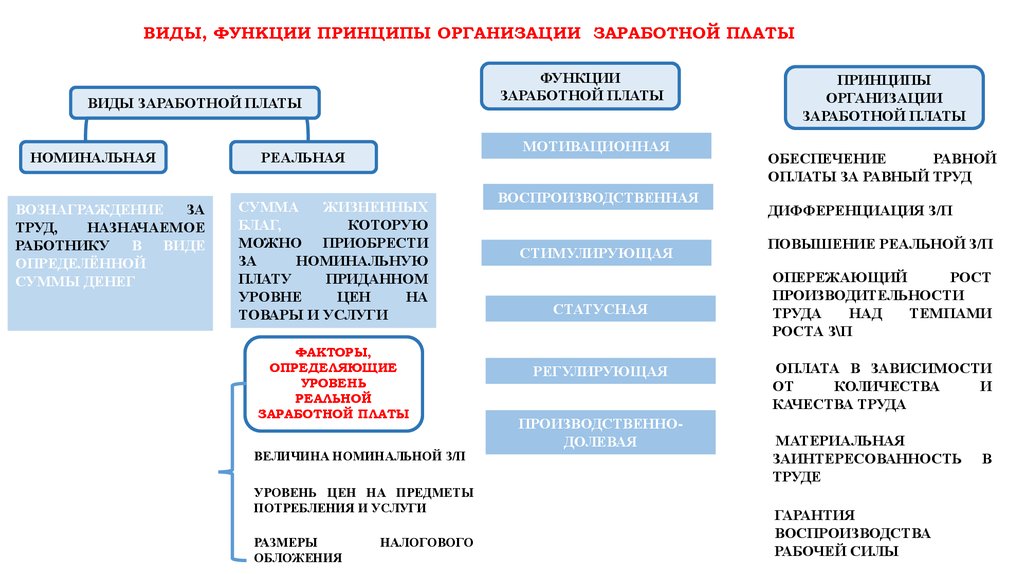 Заработная плата работника план егэ