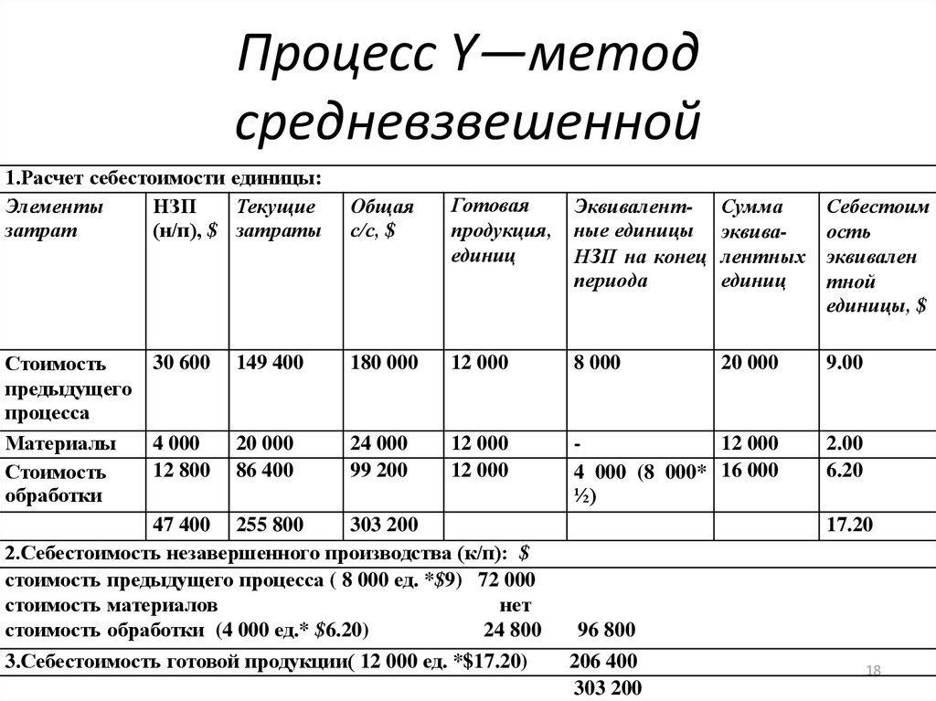 Образец расчета себестоимости в виде таблицы