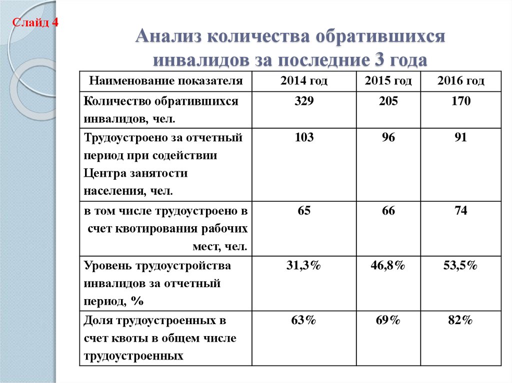 Квотирование рабочих мест для инвалидов в москве. Рассчитать квоту для инвалидов. Как посчитать квоту по инвалидам. Нормы расчета квотируемых рабочих мест для инвалидов. Рассчитать квоту для приема на работу инвалидов.