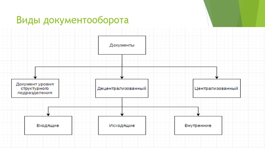 Схема организации работы с документами в организации