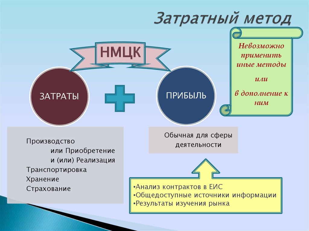 Затратный метод