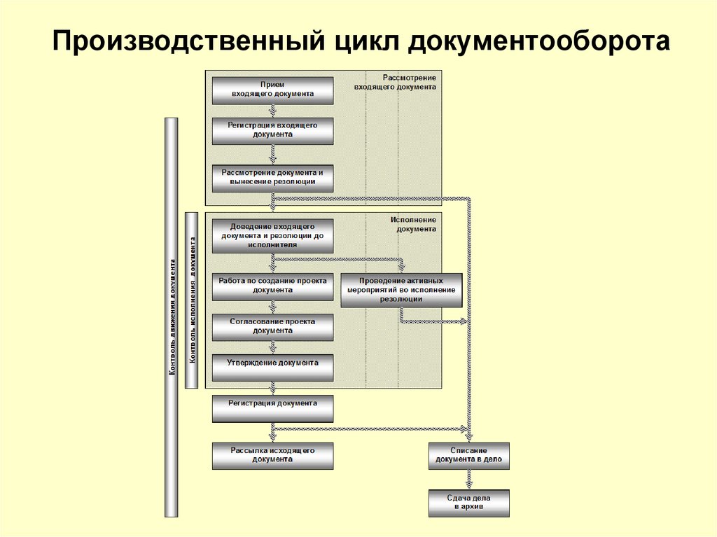 Схема документооборота предприятия пример